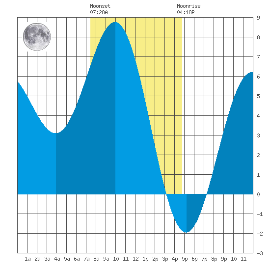 Crescent City tide chart for Thursday, December 4, 2025