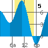 Crescent City tide chart for Friday, December 5, 2025