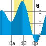 Crescent City tide chart for Saturday, December 6, 2025