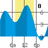 Crescent City tide chart for Monday, December 8, 2025