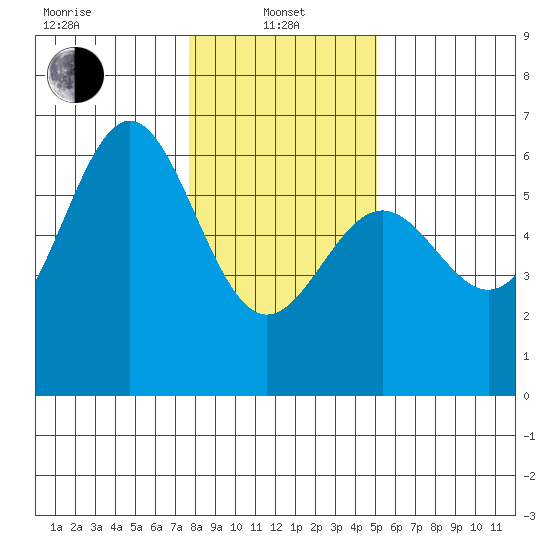 Crescent City tide chart for Saturday, January 10, 2026