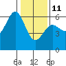 Crescent City tide chart for Sunday, January 11, 2026