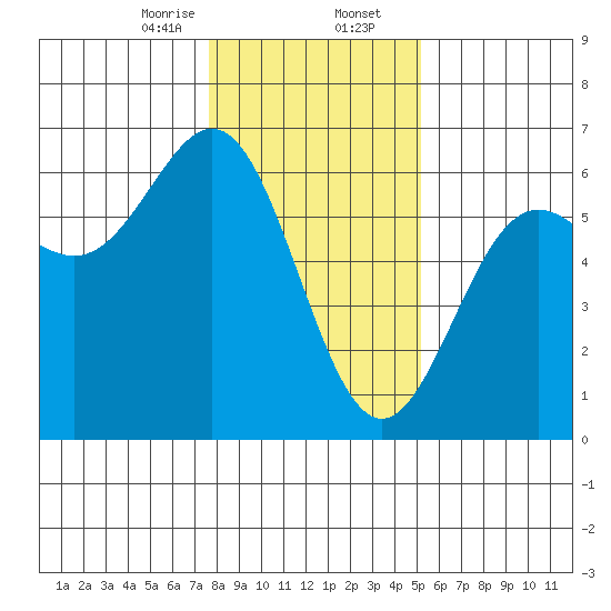 Crescent City tide chart for Wednesday, January 14, 2026