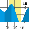 Crescent City tide chart for Friday, January 16, 2026