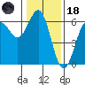 Crescent City tide chart for Sunday, January 18, 2026