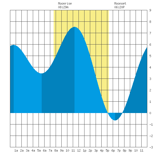 Crescent City tide chart for Monday, January 19, 2026