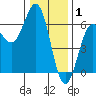 Crescent City tide chart for Thursday, January 1, 2026