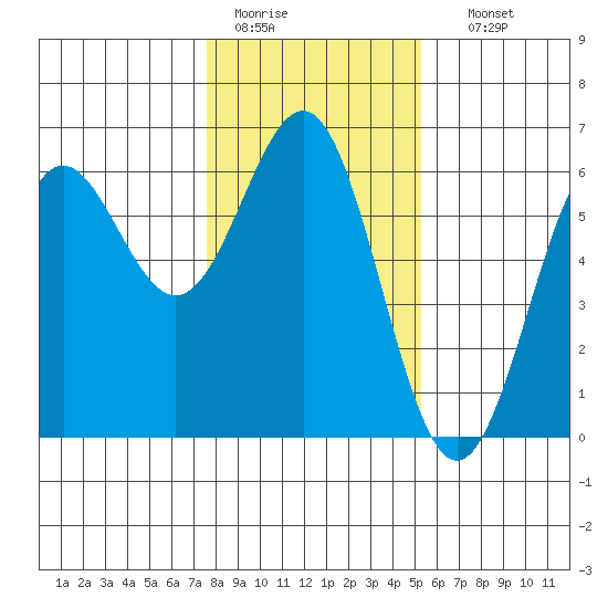 Crescent City tide chart for Tuesday, January 20, 2026