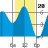 Crescent City tide chart for Tuesday, January 20, 2026
