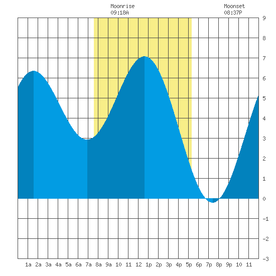 Crescent City tide chart for Wednesday, January 21, 2026