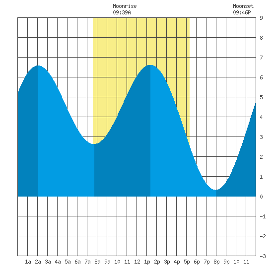 Crescent City tide chart for Thursday, January 22, 2026