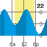 Crescent City tide chart for Thursday, January 22, 2026