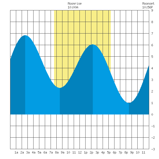 Crescent City tide chart for Friday, January 23, 2026