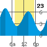 Crescent City tide chart for Friday, January 23, 2026