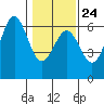 Crescent City tide chart for Saturday, January 24, 2026