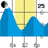 Crescent City tide chart for Sunday, January 25, 2026
