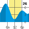 Crescent City tide chart for Monday, January 26, 2026