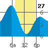 Crescent City tide chart for Tuesday, January 27, 2026