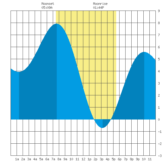 Crescent City tide chart for Thursday, January 29, 2026