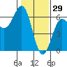 Crescent City tide chart for Thursday, January 29, 2026