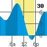 Crescent City tide chart for Friday, January 30, 2026