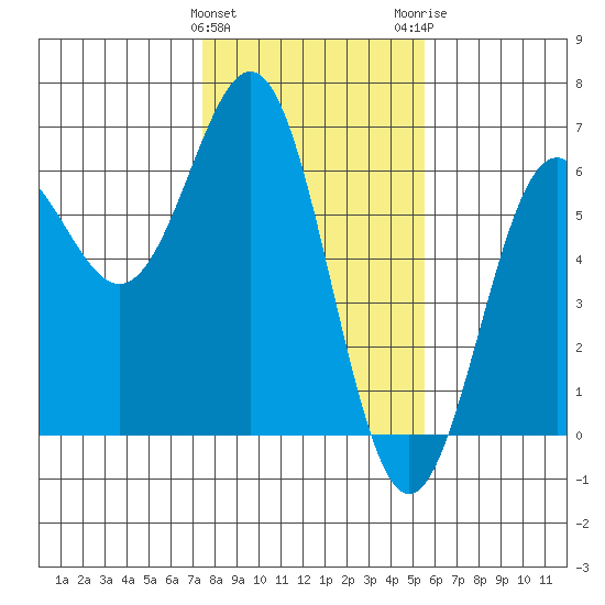 Crescent City tide chart for Saturday, January 31, 2026