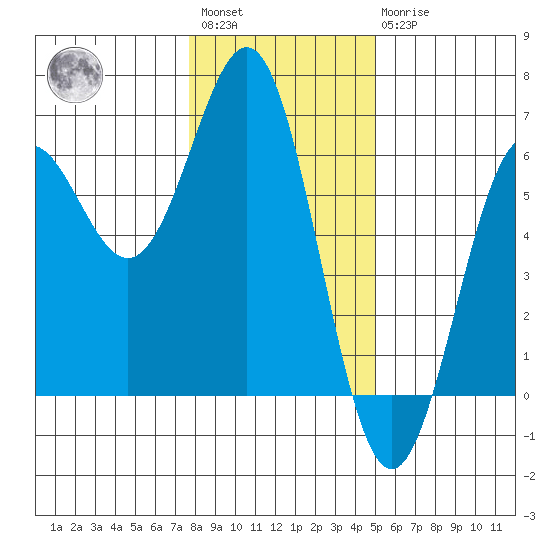 Crescent City tide chart for Saturday, January 3, 2026