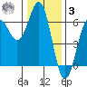 Crescent City tide chart for Saturday, January 3, 2026