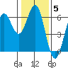 Crescent City tide chart for Monday, January 5, 2026