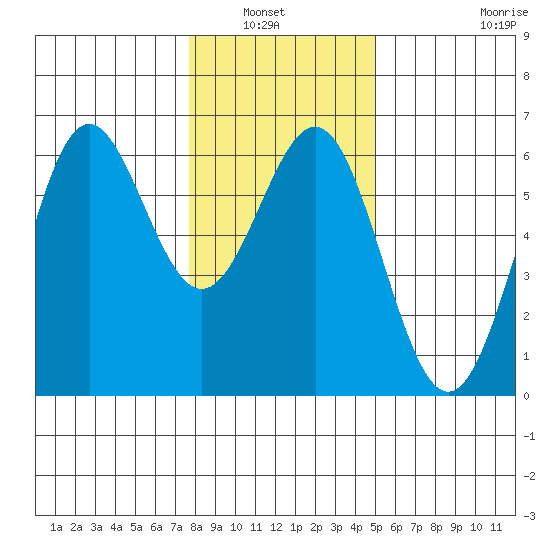 Crescent City tide chart for Wednesday, January 7, 2026