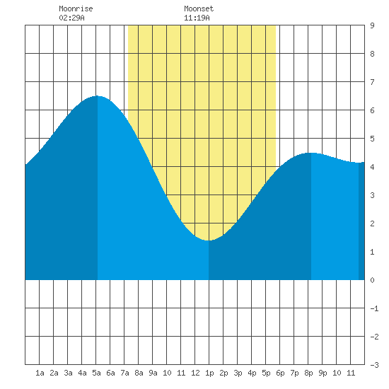 Crescent City tide chart for Tuesday, February 10, 2026