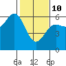 Crescent City tide chart for Tuesday, February 10, 2026