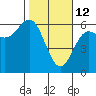Crescent City tide chart for Thursday, February 12, 2026