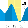 Crescent City tide chart for Sunday, February 15, 2026