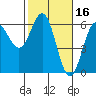 Crescent City tide chart for Monday, February 16, 2026