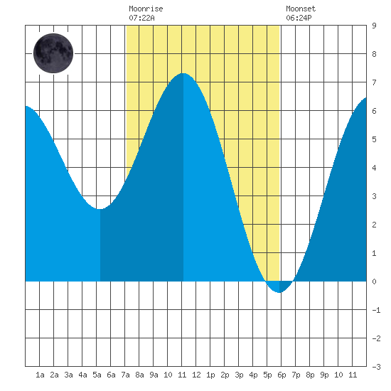 Crescent City tide chart for Tuesday, February 17, 2026