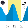 Crescent City tide chart for Tuesday, February 17, 2026