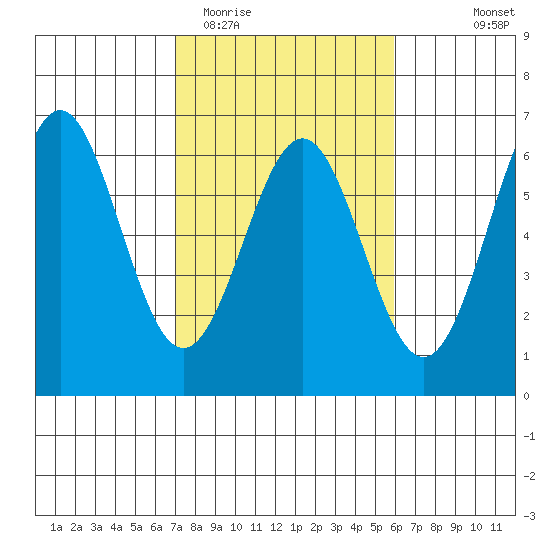Crescent City tide chart for Friday, February 20, 2026