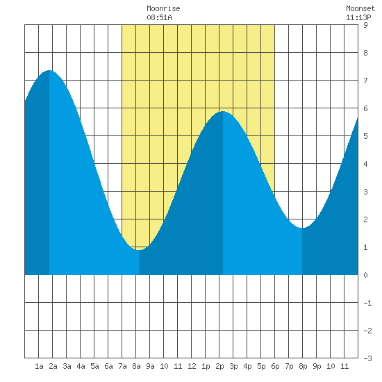 Crescent City tide chart for Saturday, February 21, 2026