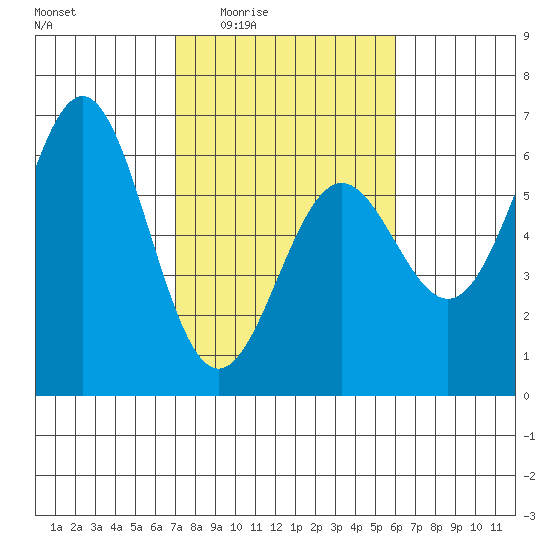 Crescent City tide chart for Sunday, February 22, 2026