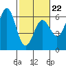 Crescent City tide chart for Sunday, February 22, 2026