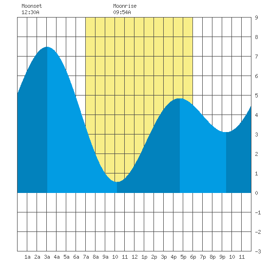 Crescent City tide chart for Monday, February 23, 2026