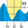 Crescent City tide chart for Monday, February 23, 2026