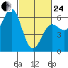 Crescent City tide chart for Tuesday, February 24, 2026