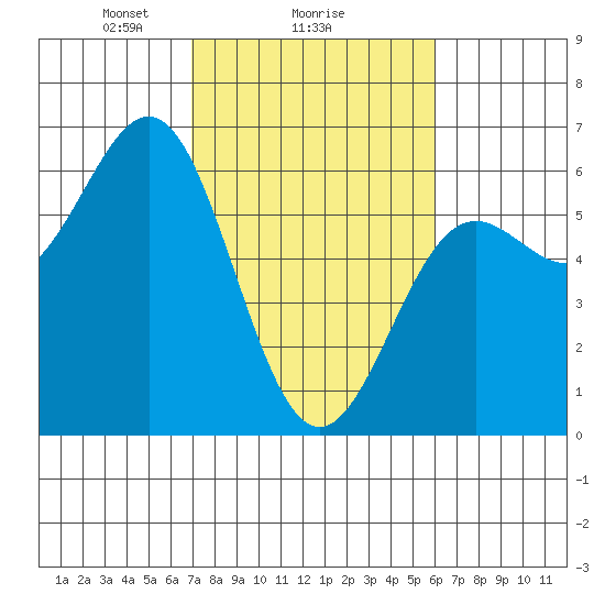 Crescent City tide chart for Wednesday, February 25, 2026