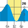Crescent City tide chart for Thursday, February 26, 2026