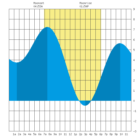 Crescent City tide chart for Friday, February 27, 2026