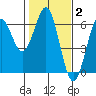 Crescent City tide chart for Monday, February 2, 2026