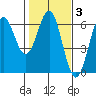 Crescent City tide chart for Tuesday, February 3, 2026