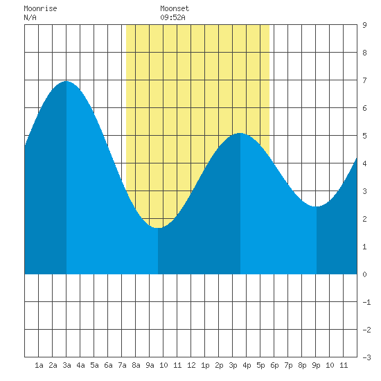 Crescent City tide chart for Saturday, February 7, 2026